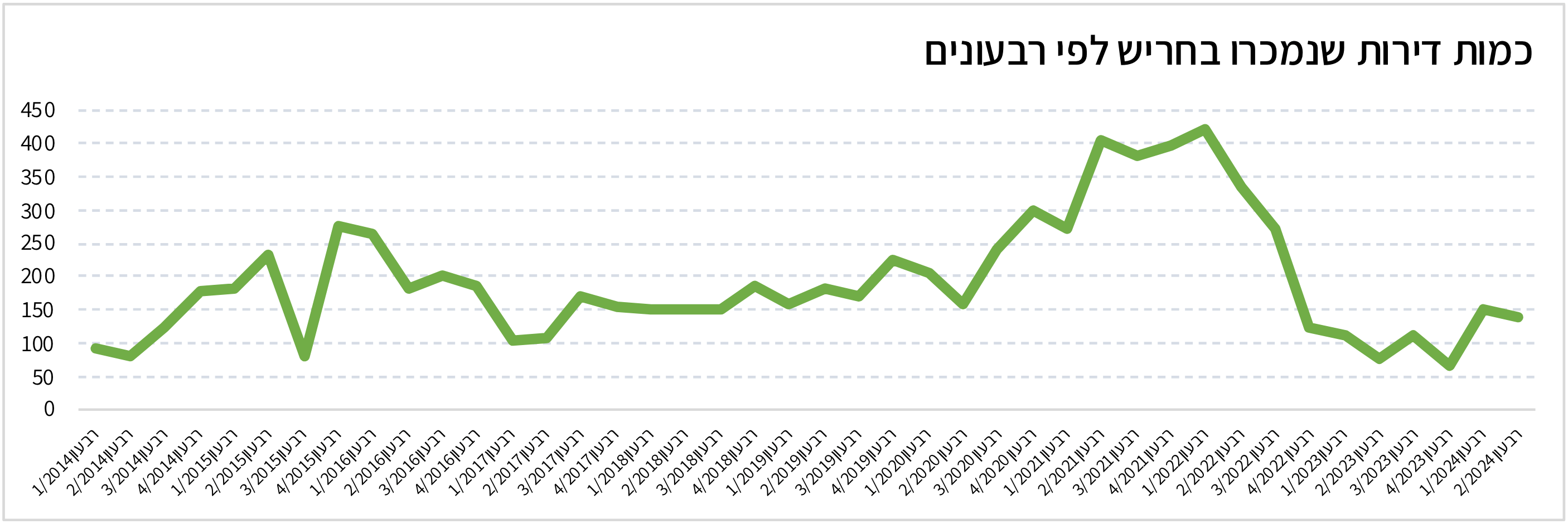 מכירות דירות בחריש 2014-2024