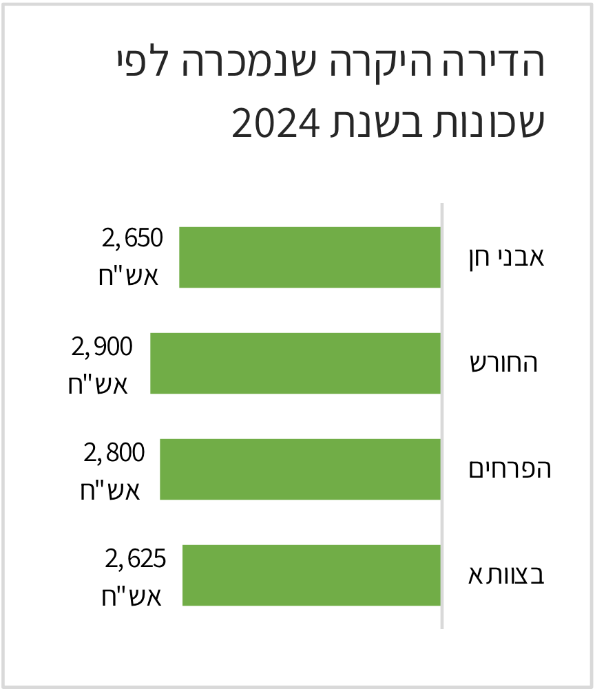 הדירות היקרות לפי שכונות בחריש 2023