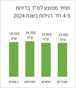 מחיר ממוצע למ״ר בדירות רגילות בחריש