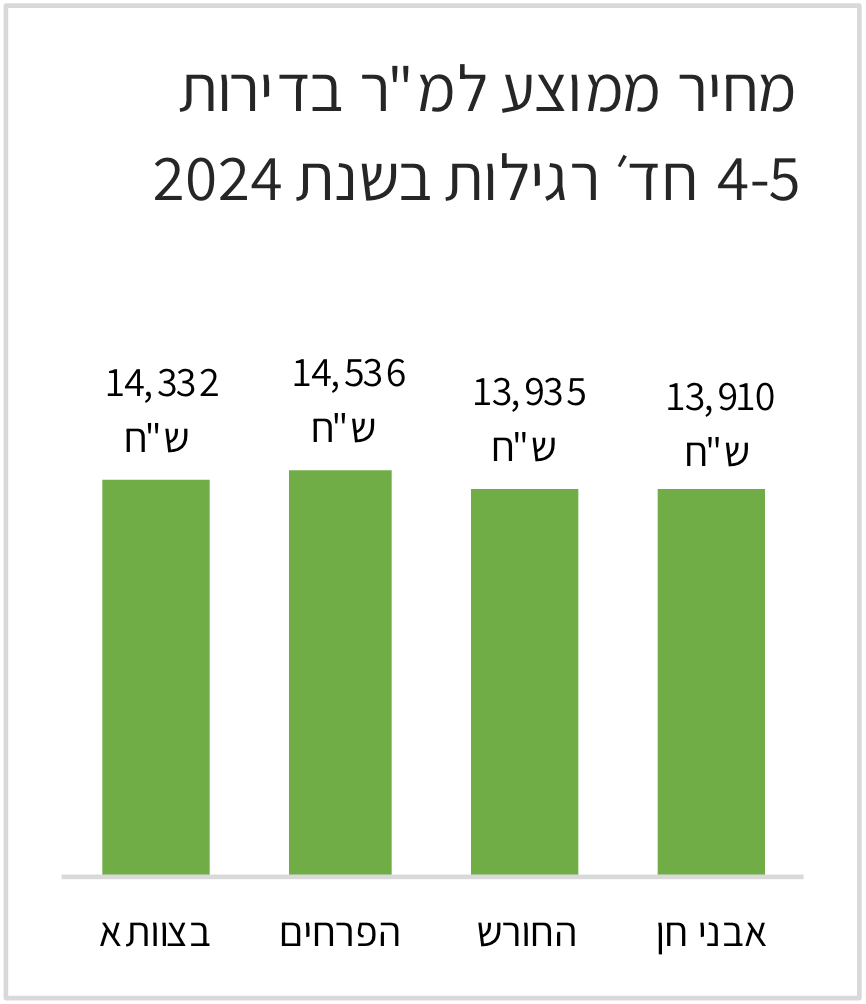 מחיר ממוצע למטר בדירות רגילות