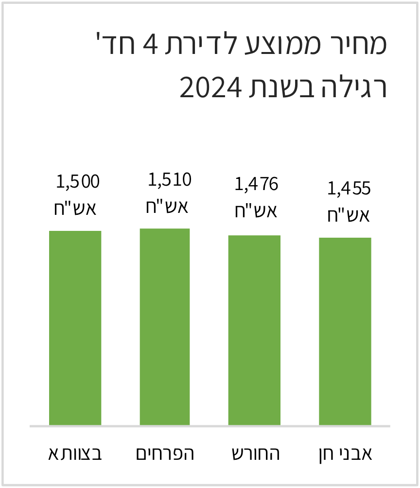 מחיר ממוצע לדירת 4 חדרים רגילה 2024