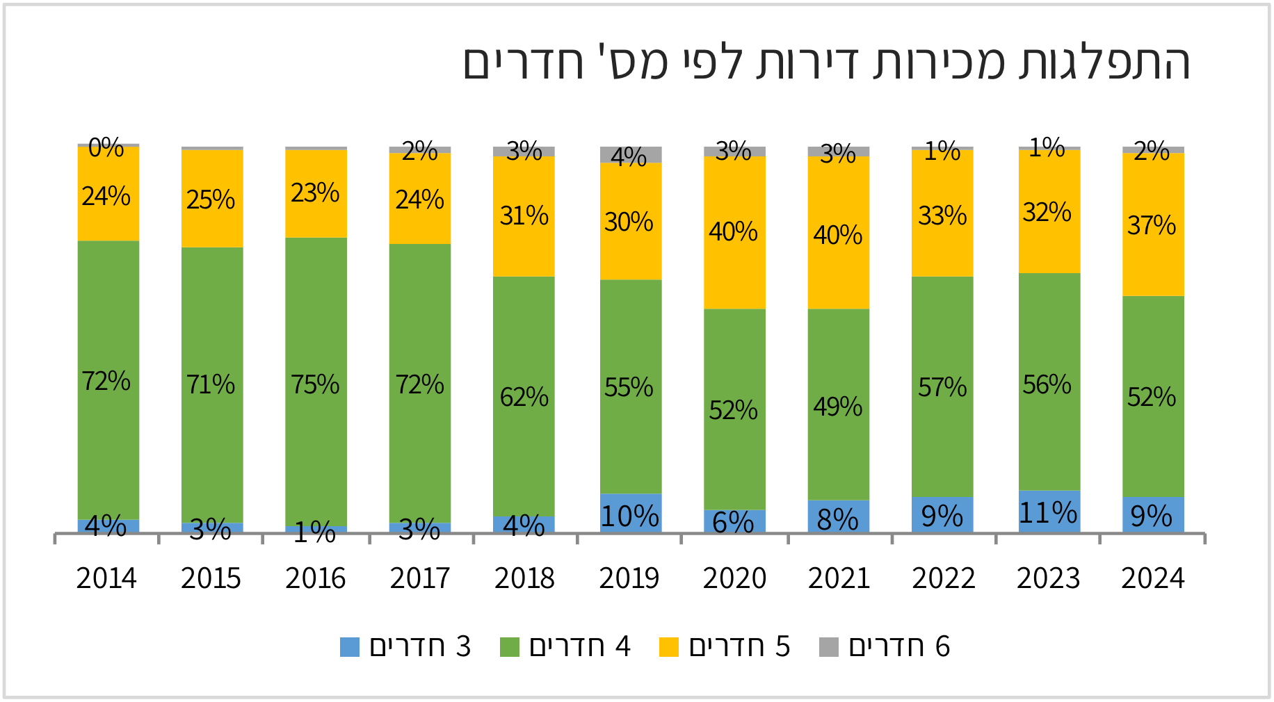 התפלגות דירות בחריש לפי מספר חדרים