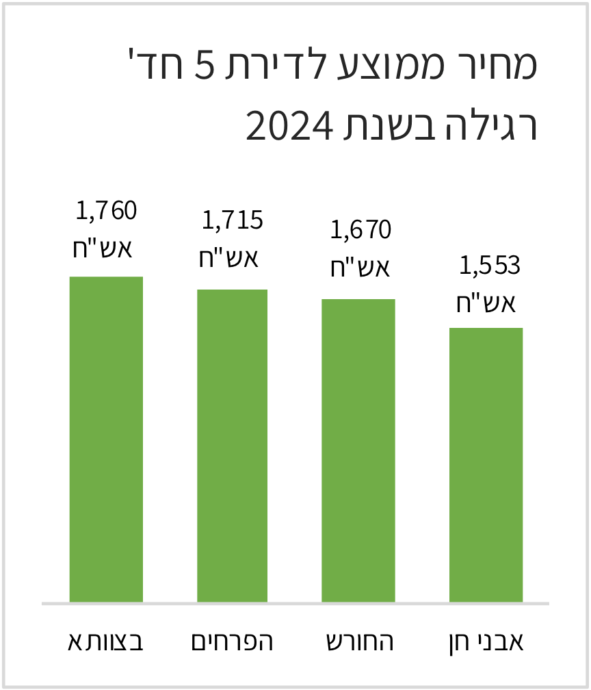 מחיר ממוצע לדירת 5 חדרים רגילה בחריש 2024