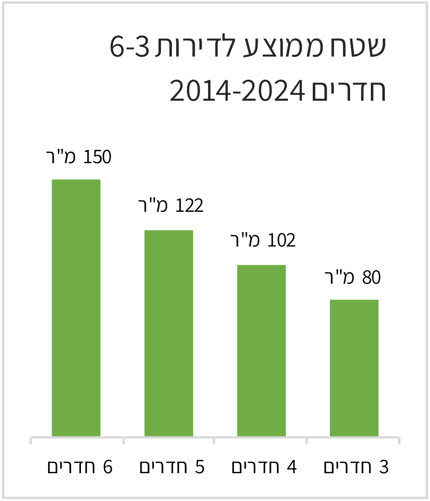 שטח דירה ממוצע בחריש