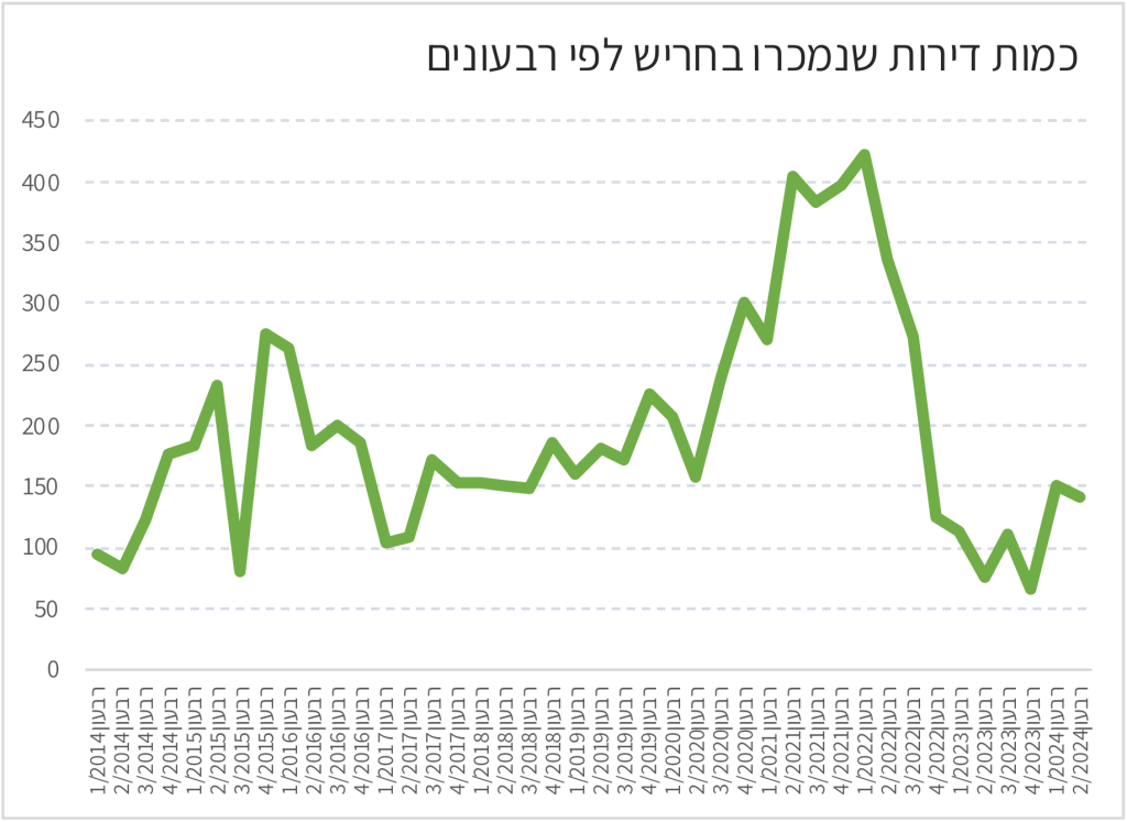 כמות דירות שנמכרו בחריש לפי רבעונים מובייל