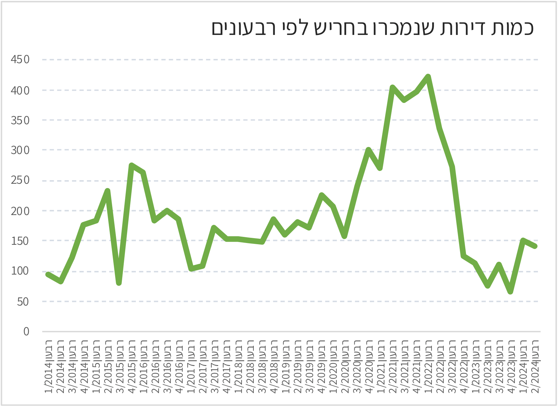 מכירות דירות בחריש 2014-2024