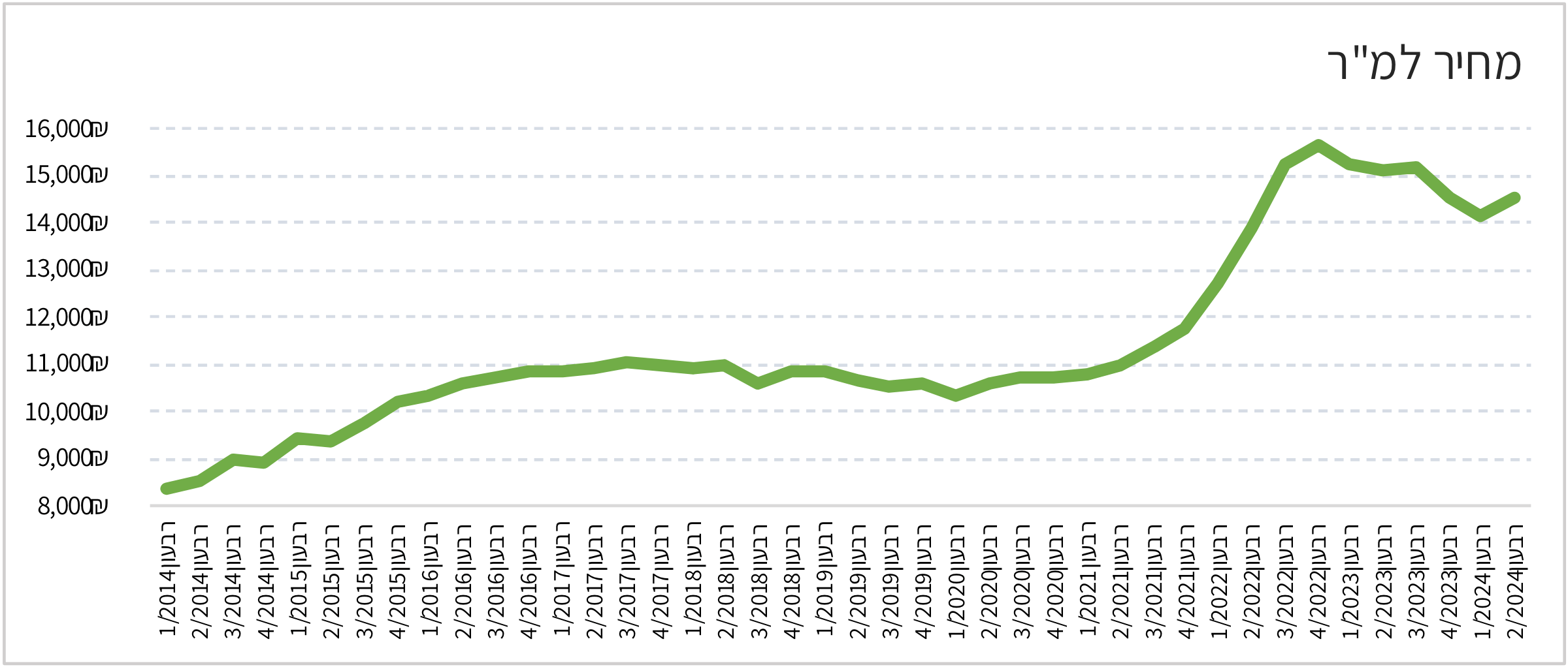 השתנות המחיר למטר 2014-2024