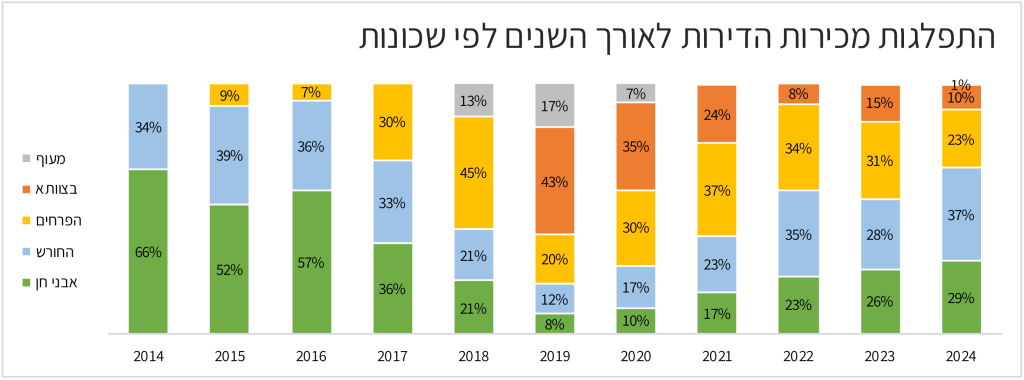 התפלגות מכירות דירות בחריש לפי שכונות