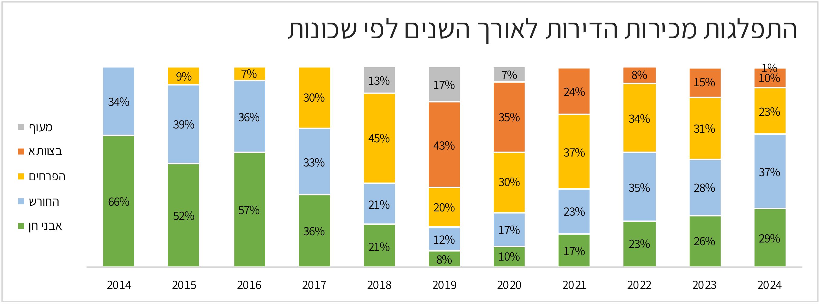 התפלגות מכירות הדירות בחריש לפי שכונות