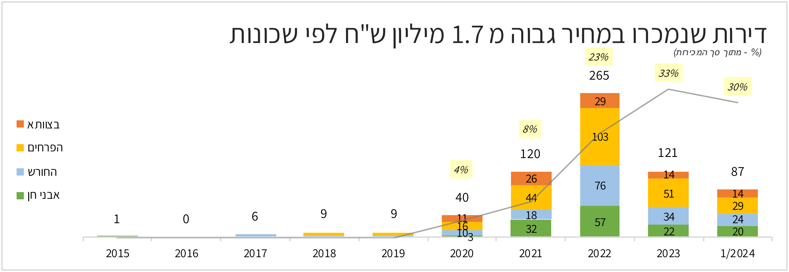 דירות מעל 1.7 מיליון שקלים בחריש | סקירת נדל״ן בחריש