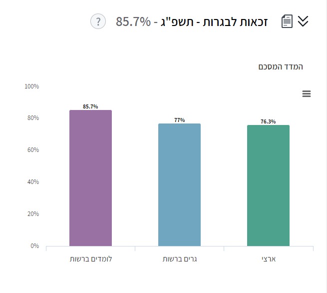 תעודת בגרות, נתוני זכאות לבגרות תשפ"ג