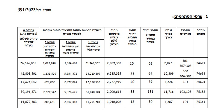 מכרז חריש דרום עלויות קרקע עלויות פיתוח